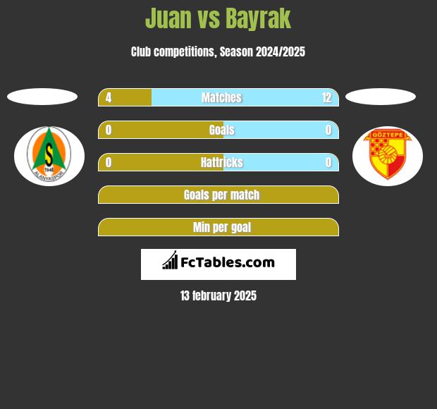 Juan vs Bayrak h2h player stats