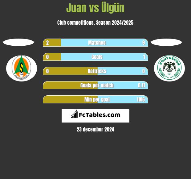 Juan vs Ülgün h2h player stats