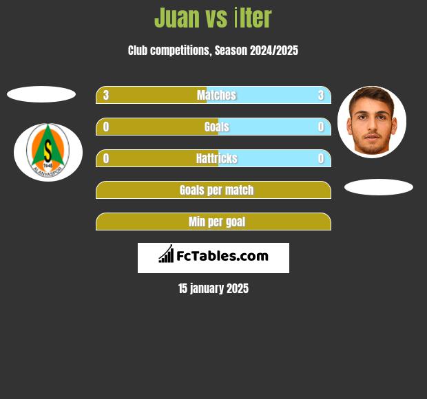 Juan vs İlter h2h player stats