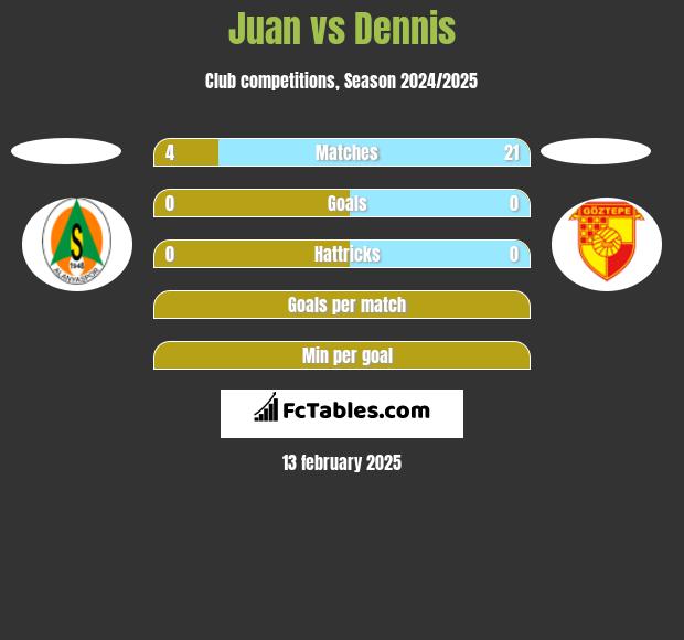 Juan vs Dennis h2h player stats