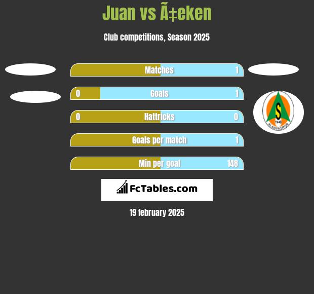 Juan vs Ã‡eken h2h player stats