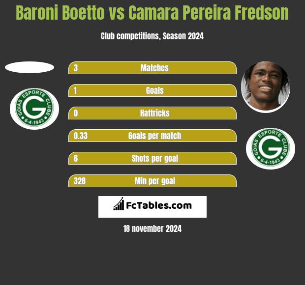 Baroni Boetto vs Camara Pereira Fredson h2h player stats