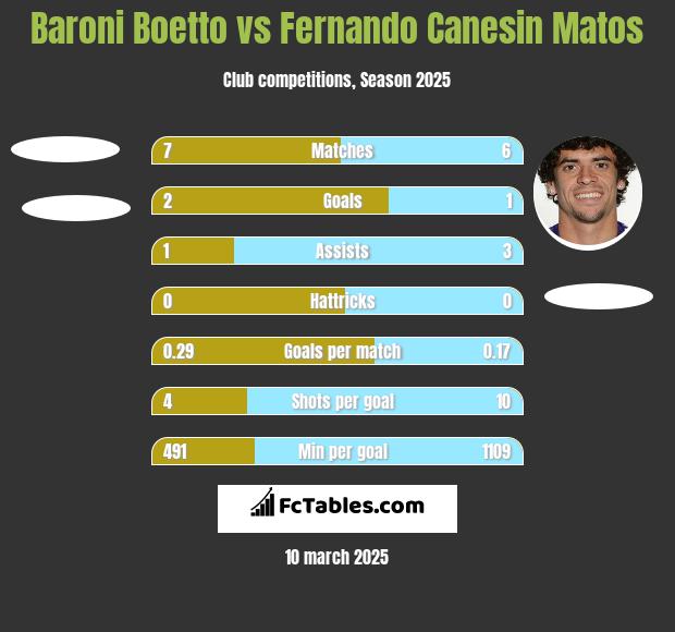 Baroni Boetto vs Fernando Canesin Matos h2h player stats