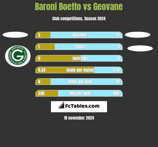 Baroni Boetto vs Geovane h2h player stats