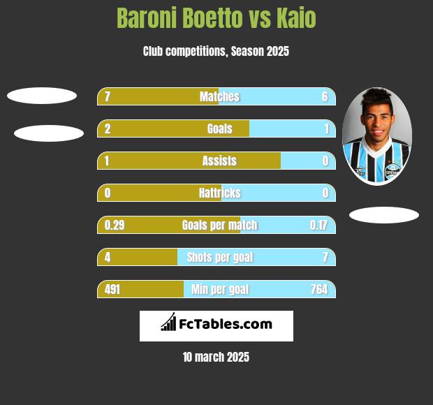 Baroni Boetto vs Kaio h2h player stats