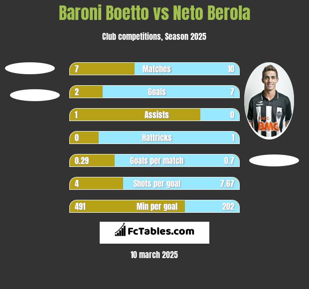 Baroni Boetto vs Neto Berola h2h player stats