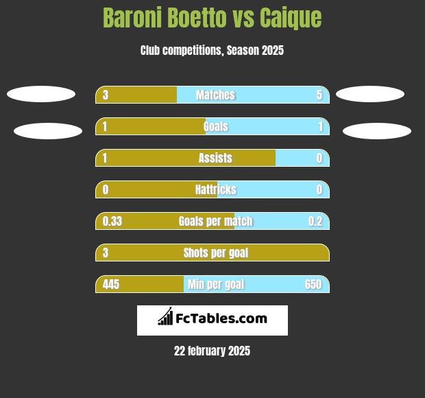 Baroni Boetto vs Caique h2h player stats