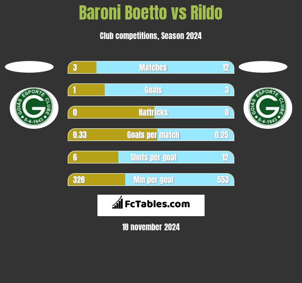 Baroni Boetto vs Rildo h2h player stats