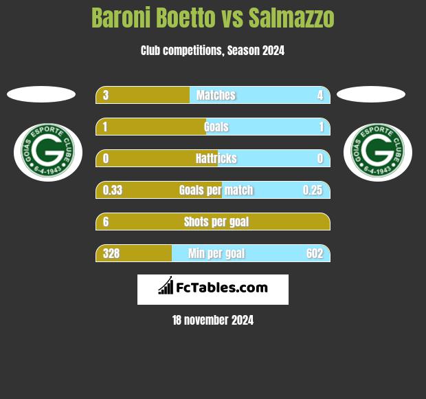 Baroni Boetto vs Salmazzo h2h player stats