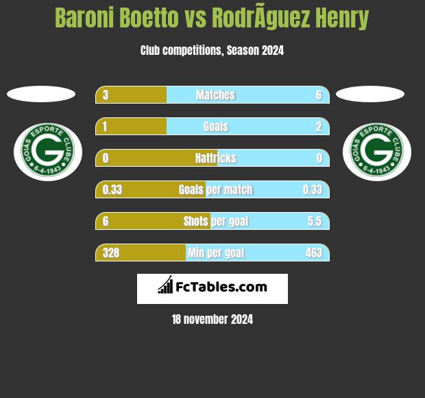 Baroni Boetto vs RodrÃ­guez Henry h2h player stats