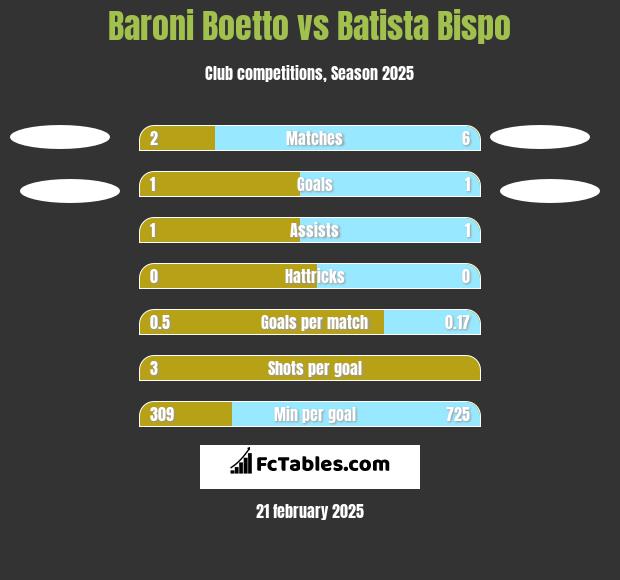 Baroni Boetto vs Batista Bispo h2h player stats