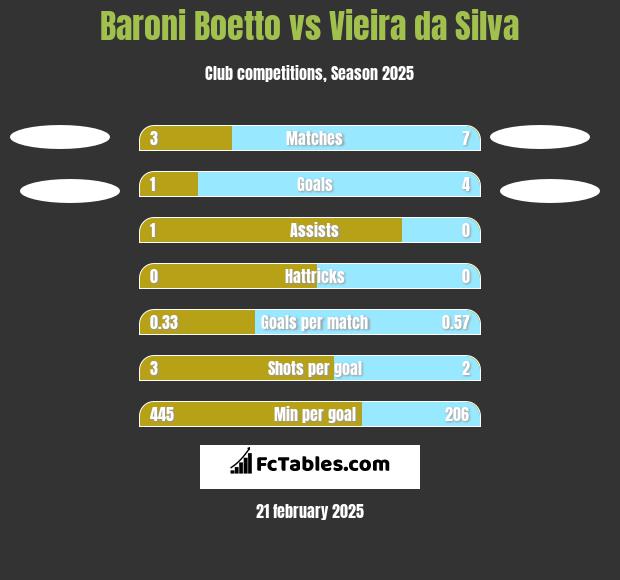 Baroni Boetto vs Vieira da Silva h2h player stats