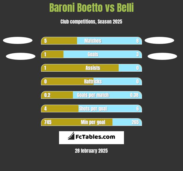 Baroni Boetto vs Belli h2h player stats