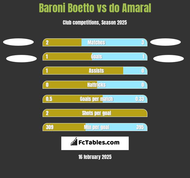 Baroni Boetto vs do Amaral h2h player stats