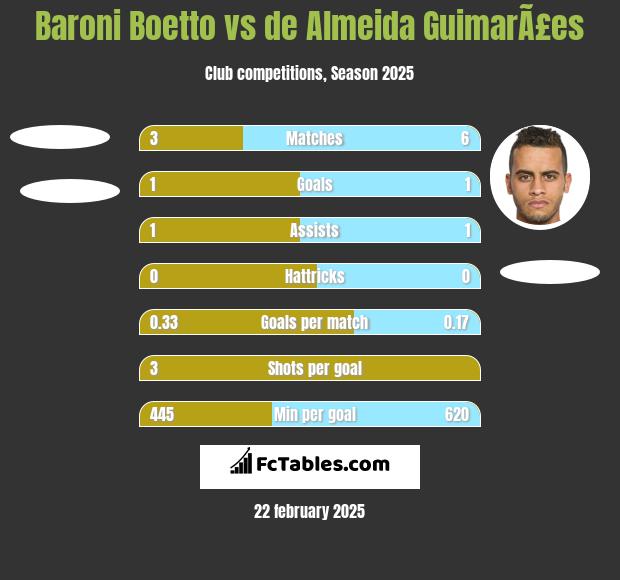 Baroni Boetto vs de Almeida GuimarÃ£es h2h player stats