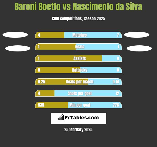 Baroni Boetto vs Nascimento da Silva h2h player stats