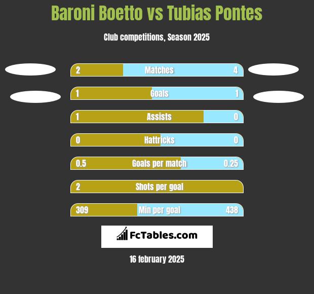 Baroni Boetto vs Tubias Pontes h2h player stats