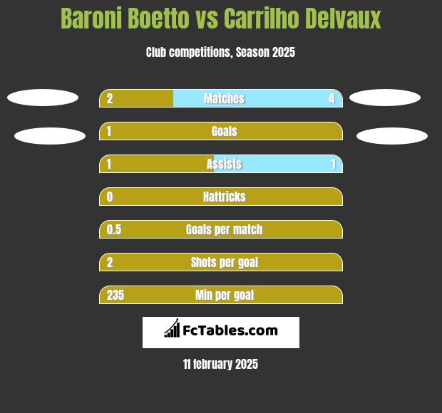 Baroni Boetto vs Carrilho Delvaux h2h player stats