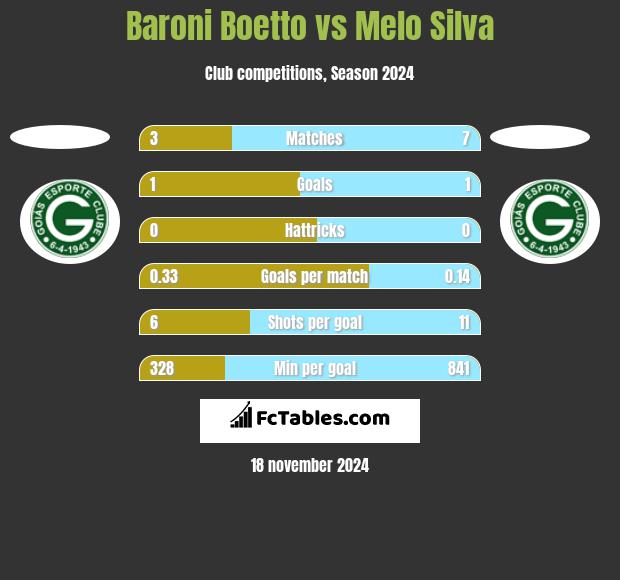 Baroni Boetto vs Melo Silva h2h player stats