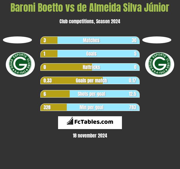 Baroni Boetto vs de Almeida Silva Júnior h2h player stats