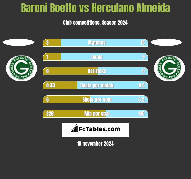 Baroni Boetto vs Herculano Almeida h2h player stats