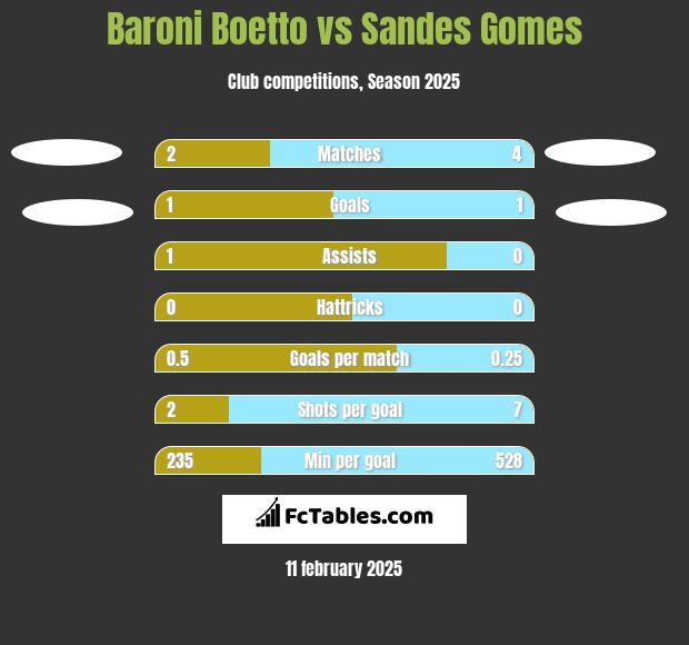 Baroni Boetto vs Sandes Gomes h2h player stats