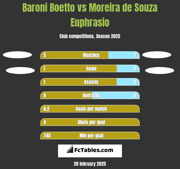 Baroni Boetto vs Moreira de Souza Euphrasio h2h player stats