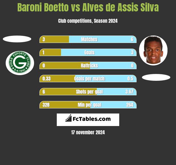 Baroni Boetto vs Alves de Assis Silva h2h player stats