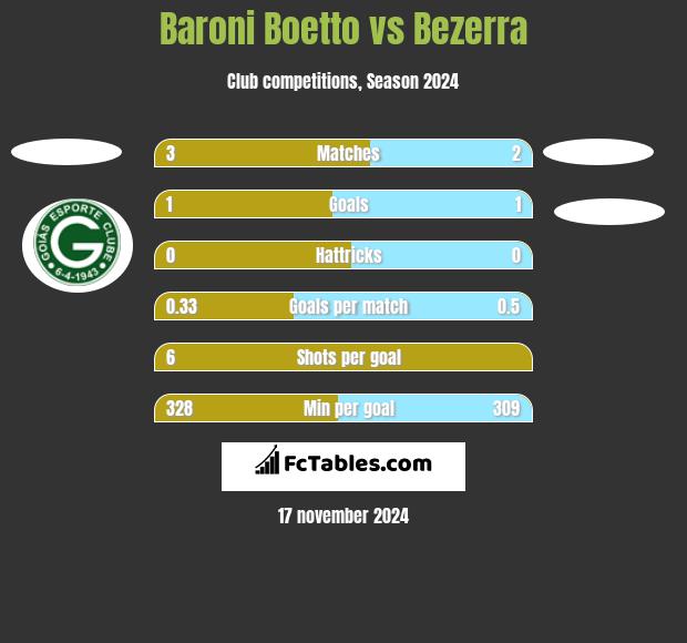 Baroni Boetto vs Bezerra h2h player stats