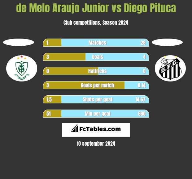 de Melo Araujo Junior vs Diego Pituca h2h player stats