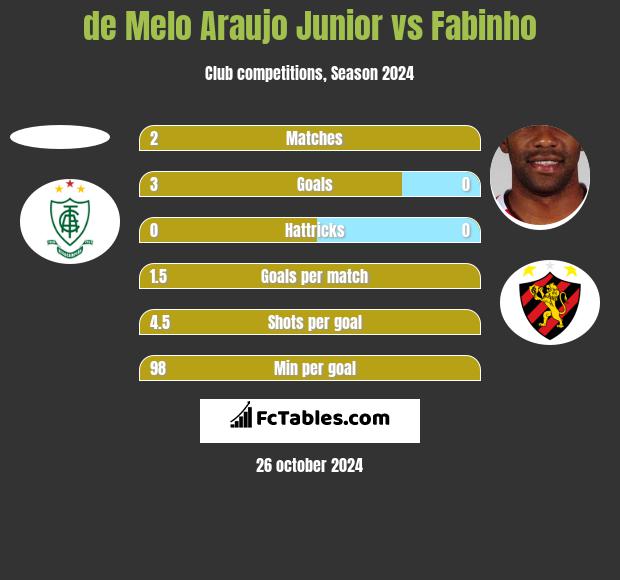 de Melo Araujo Junior vs Fabinho h2h player stats