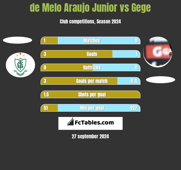 de Melo Araujo Junior vs Gege h2h player stats