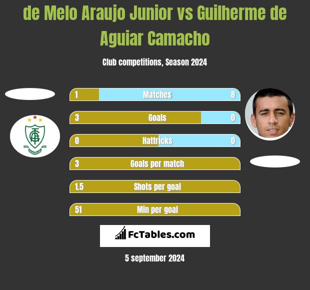 de Melo Araujo Junior vs Guilherme de Aguiar Camacho h2h player stats