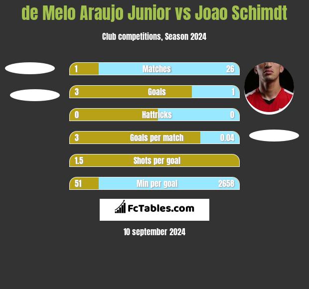 de Melo Araujo Junior vs Joao Schimdt h2h player stats