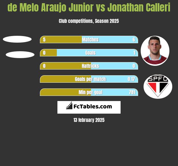 de Melo Araujo Junior vs Jonathan Calleri h2h player stats