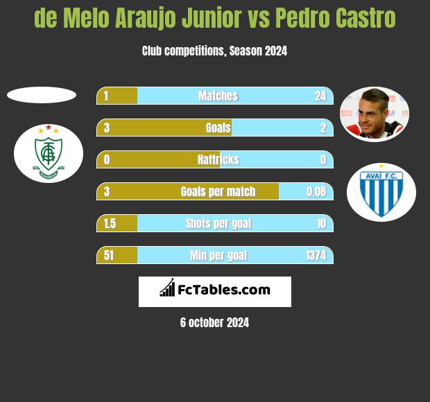 de Melo Araujo Junior vs Pedro Castro h2h player stats