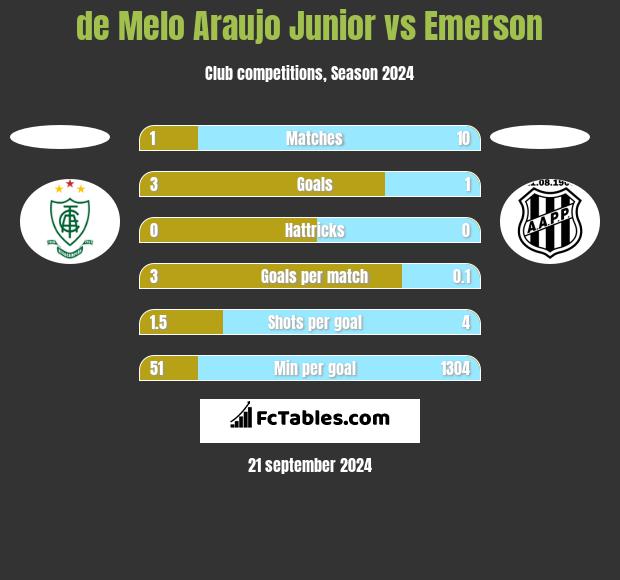 de Melo Araujo Junior vs Emerson h2h player stats