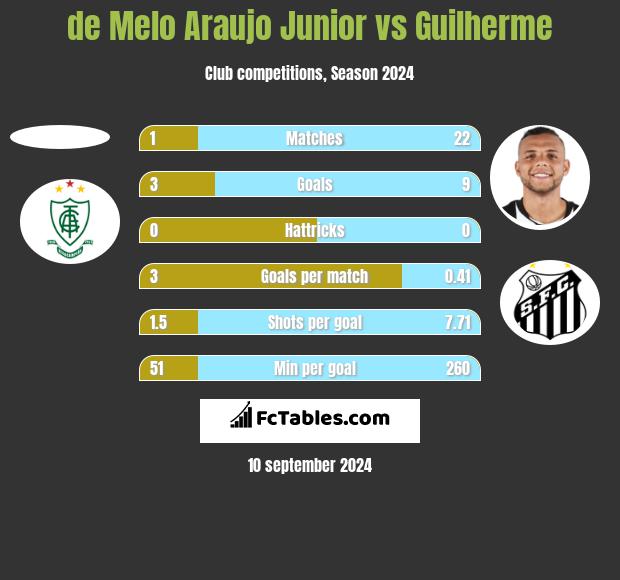 de Melo Araujo Junior vs Guilherme h2h player stats