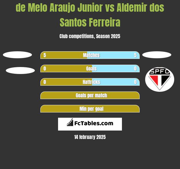 de Melo Araujo Junior vs Aldemir dos Santos Ferreira h2h player stats