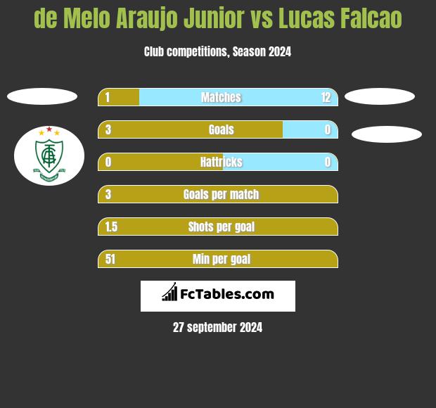 de Melo Araujo Junior vs Lucas Falcao h2h player stats