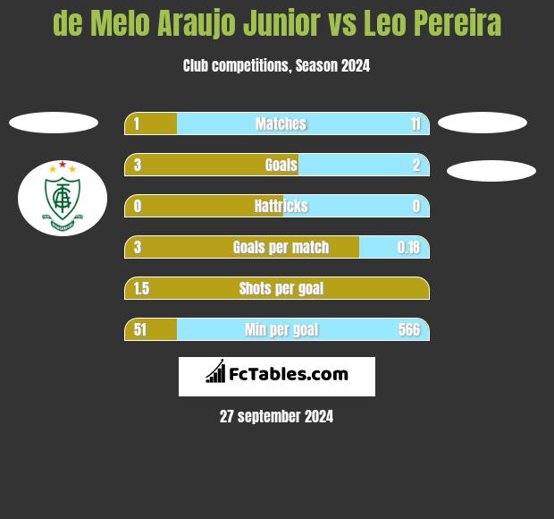 de Melo Araujo Junior vs Leo Pereira h2h player stats