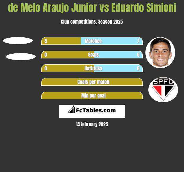 de Melo Araujo Junior vs Eduardo Simioni h2h player stats