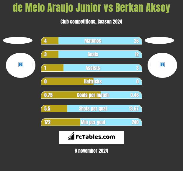 de Melo Araujo Junior vs Berkan Aksoy h2h player stats