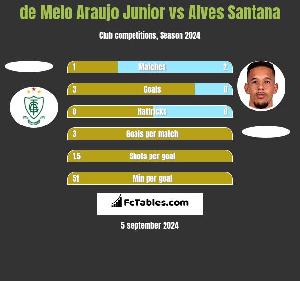 de Melo Araujo Junior vs Alves Santana h2h player stats