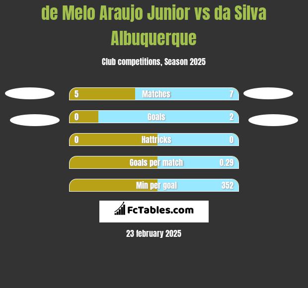 de Melo Araujo Junior vs da Silva Albuquerque h2h player stats