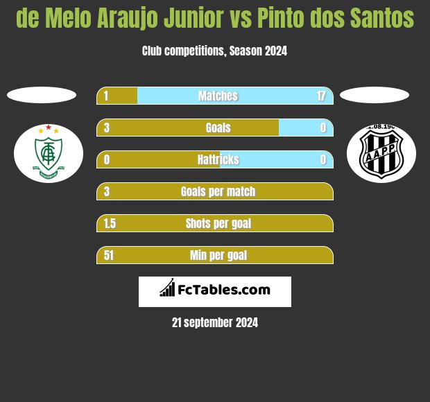 de Melo Araujo Junior vs Pinto dos Santos h2h player stats