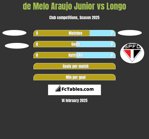 de Melo Araujo Junior vs Longo h2h player stats