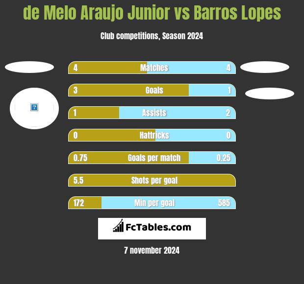 de Melo Araujo Junior vs Barros Lopes h2h player stats