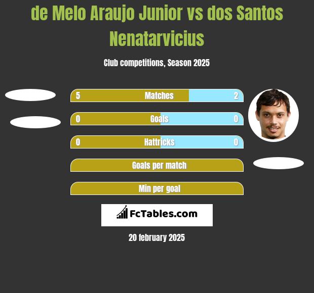 de Melo Araujo Junior vs dos Santos Nenatarvicius h2h player stats