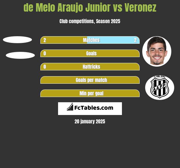 de Melo Araujo Junior vs Veronez h2h player stats